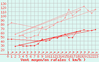 Courbe de la force du vent pour Fcamp (76)