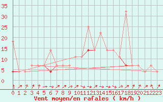 Courbe de la force du vent pour Fokstua Ii