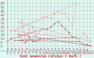 Courbe de la force du vent pour Figari (2A)