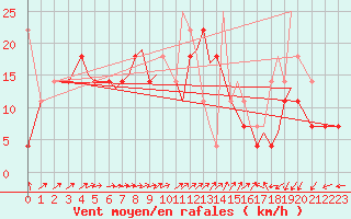 Courbe de la force du vent pour Rorvik / Ryum