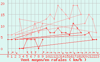 Courbe de la force du vent pour Dax (40)