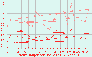 Courbe de la force du vent pour Marcenat (15)