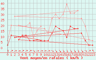 Courbe de la force du vent pour Brive-Laroche (19)