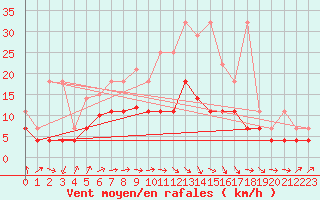 Courbe de la force du vent pour Straubing