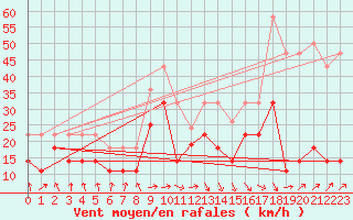 Courbe de la force du vent pour Cabo Busto