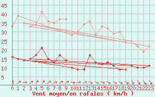 Courbe de la force du vent pour Kleiner Feldberg / Taunus