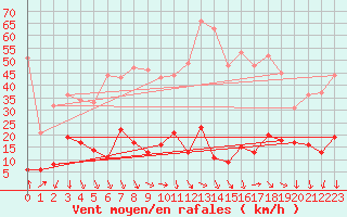 Courbe de la force du vent pour Formigures (66)