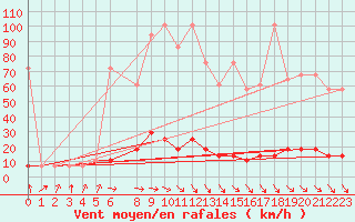 Courbe de la force du vent pour Hohe Wand / Hochkogelhaus