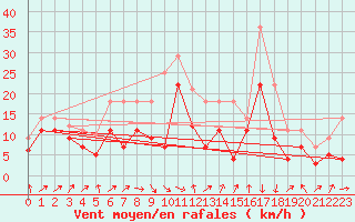Courbe de la force du vent pour Luedge-Paenbruch