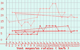 Courbe de la force du vent pour Jaca