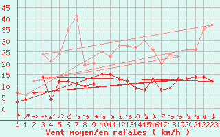 Courbe de la force du vent pour Nmes - Garons (30)