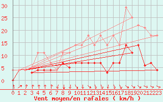 Courbe de la force du vent pour Sos del Rey Catlico