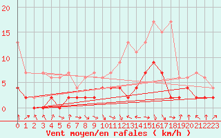 Courbe de la force du vent pour Buchs / Aarau