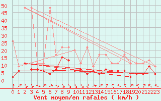 Courbe de la force du vent pour Altenrhein