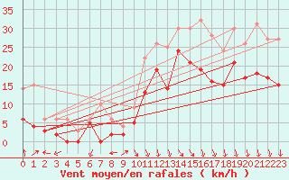 Courbe de la force du vent pour Lyon - Bron (69)