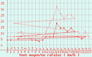 Courbe de la force du vent pour Hinojosa Del Duque