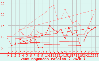 Courbe de la force du vent pour Chemnitz