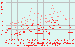 Courbe de la force du vent pour Saint-Auban (04)