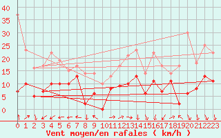 Courbe de la force du vent pour Grenoble/St-Etienne-St-Geoirs (38)