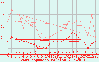 Courbe de la force du vent pour Bourg-Saint-Maurice (73)