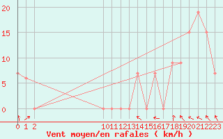 Courbe de la force du vent pour Tarija