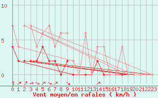 Courbe de la force du vent pour Giswil