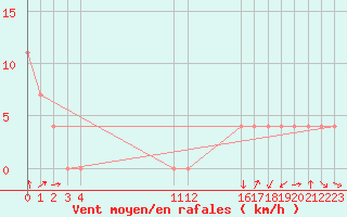 Courbe de la force du vent pour Huajuapan De Leon, Oax.