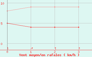 Courbe de la force du vent pour Warburg