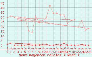 Courbe de la force du vent pour Trgueux (22)