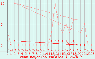 Courbe de la force du vent pour Meyrueis