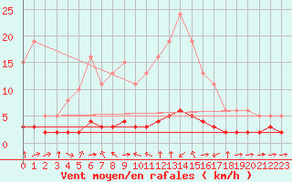 Courbe de la force du vent pour Haegen (67)