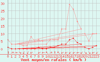 Courbe de la force du vent pour Ciudad Real (Esp)