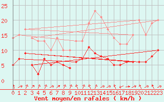 Courbe de la force du vent pour Biache-Saint-Vaast (62)