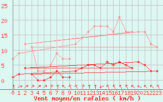 Courbe de la force du vent pour Grandfresnoy (60)