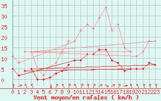 Courbe de la force du vent pour Corny-sur-Moselle (57)