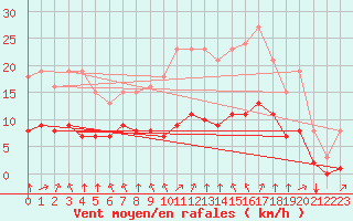 Courbe de la force du vent pour Guidel (56)