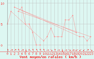 Courbe de la force du vent pour Douzy (08)