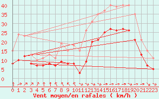 Courbe de la force du vent pour Montroy (17)