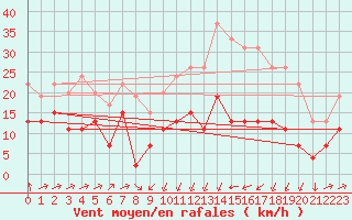 Courbe de la force du vent pour Formigures (66)