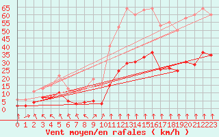 Courbe de la force du vent pour Saint-Sorlin-en-Valloire (26)