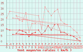 Courbe de la force du vent pour Guidel (56)