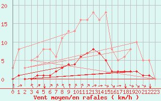 Courbe de la force du vent pour Tauxigny (37)