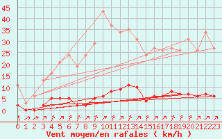 Courbe de la force du vent pour Laqueuille (63)