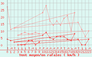 Courbe de la force du vent pour Chamonix-Mont-Blanc (74)