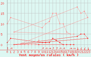 Courbe de la force du vent pour Lagny-sur-Marne (77)