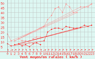 Courbe de la force du vent pour Bellengreville (14)