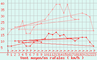 Courbe de la force du vent pour Chatelus-Malvaleix (23)