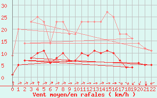 Courbe de la force du vent pour Grandfresnoy (60)