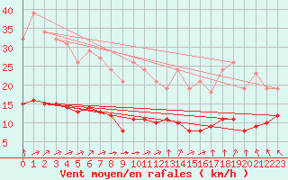 Courbe de la force du vent pour Chatelus-Malvaleix (23)