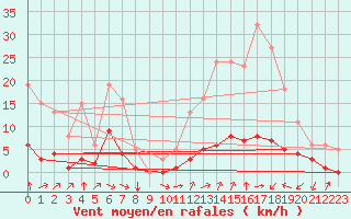 Courbe de la force du vent pour Crest (26)